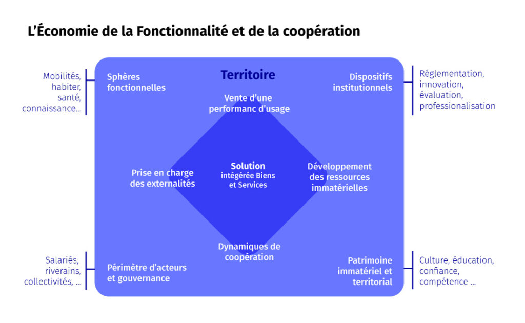 Schéma de l’Economie de la Fonctionnalité et de la Coopération par ATEMIS-LIR