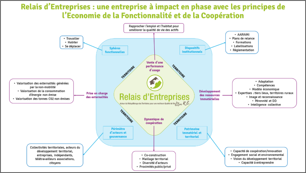 l’Economie de la Fonctionnalité et de la Coopération chez Relais d'Entreprises